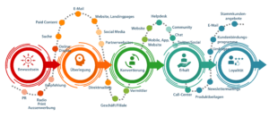 Strategie-Customer Journey